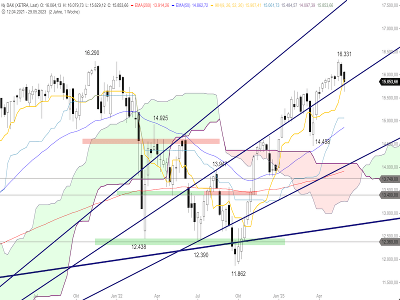 e47dc594-9158-4add-8bab-2c46930e3d82-2023-06-02-dax-weekly.png