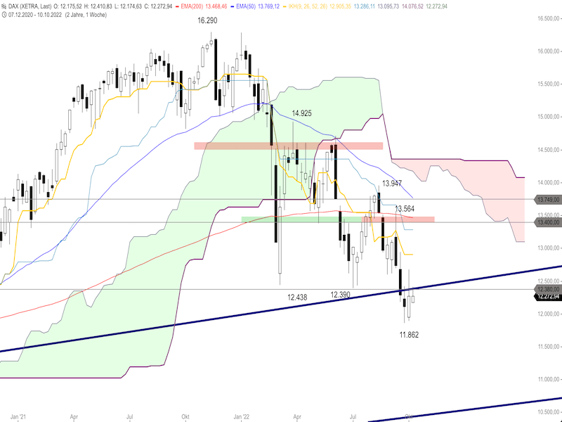 e7a2d2bb-0838-4387-b87a-61d728113b3e-2022-10-11-dax-weekly.png