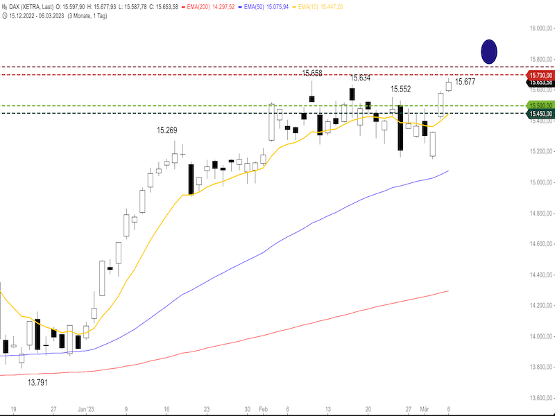e88583c4-3d45-4bd1-9c3f-fdacbc72f800-2023-03-07-dax-daily.png
