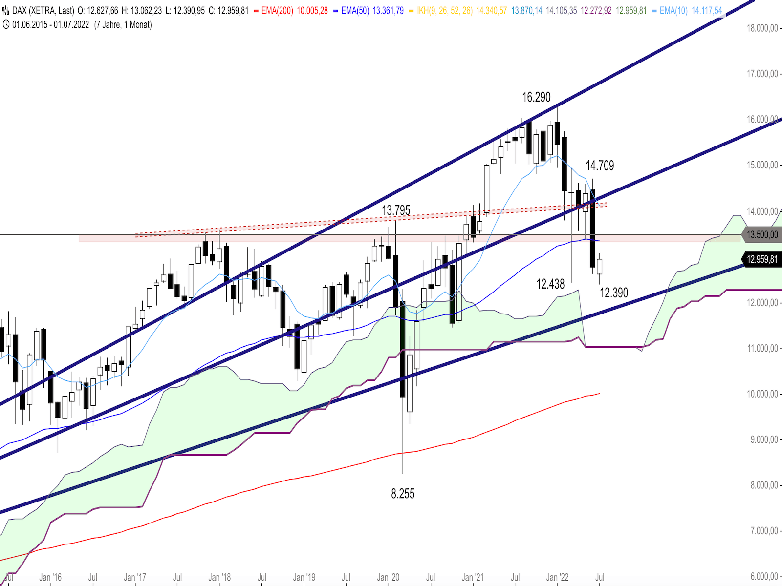 e8dd75e7-5a41-4e46-98ea-27cfa6c21e49-2022-07-19-dax-monthly.png