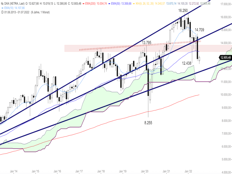 efc51e3d-2d5f-4cd5-aef4-2e5af31290d0-2022-07-13-dax-monthly.png