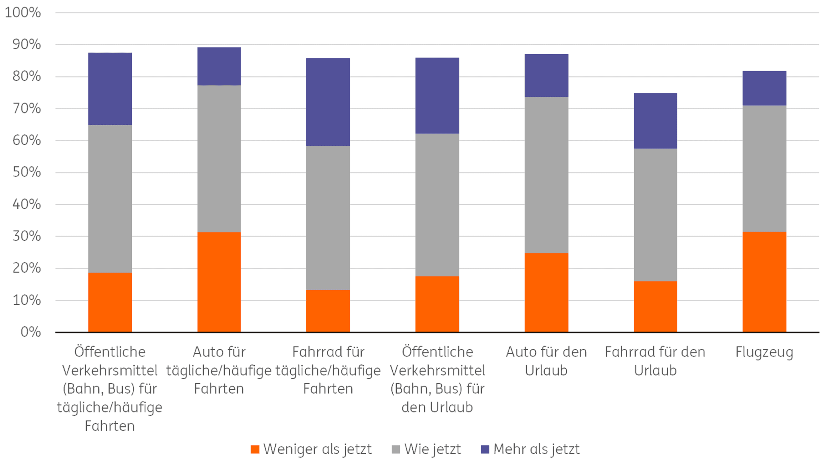 verkehrsmittelwahl1407.png